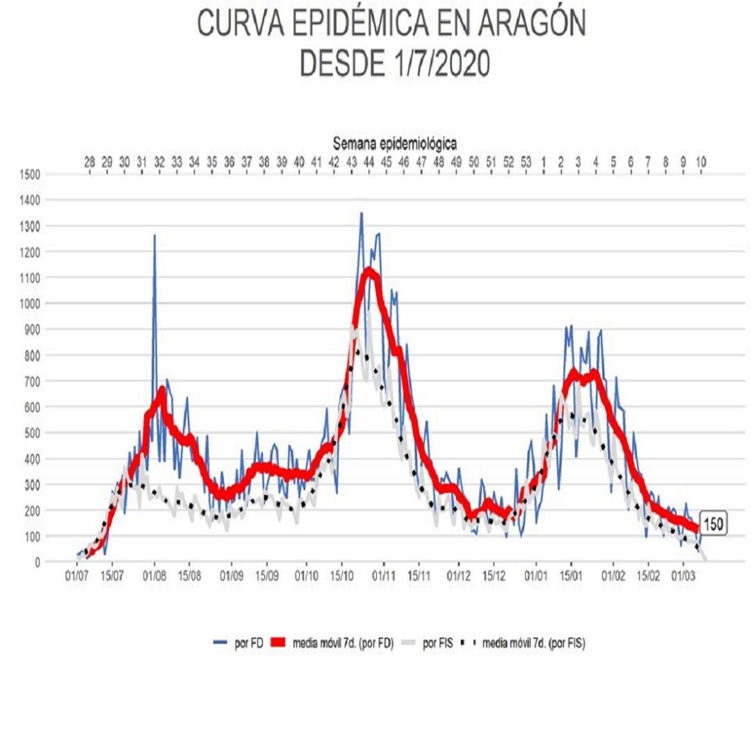 Se consolida el final de la cuarta ola en Aragón