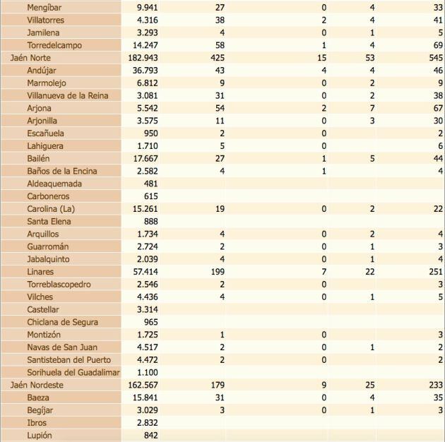 Estado del coronavirus por localidades de la provincia de Jaén. De izquierda a derecha, población de cada municipio, confirmados con PCR, confirmados con PCR en las últimas dos semanas, defunciones, confirmados en los últimos 14 días y, por último, total de confirmados.
