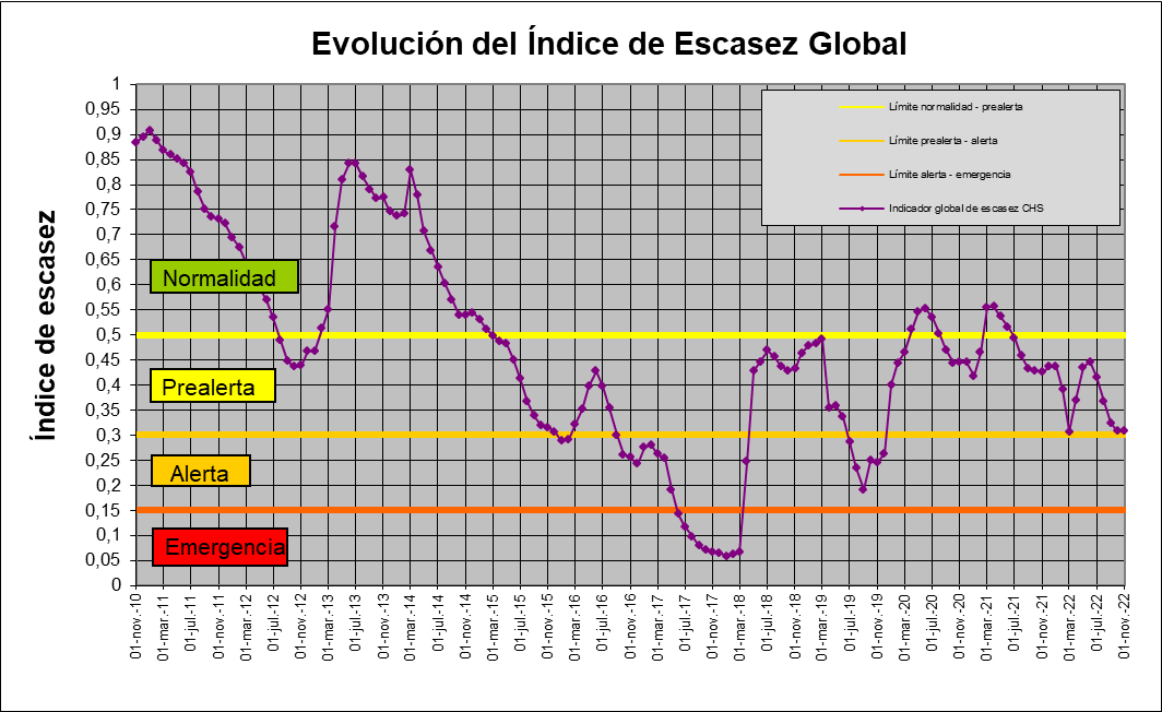 Gráfica índice de escasez