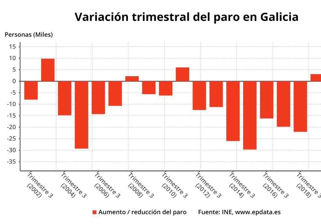 Variación trimestral del paro en Galicia 