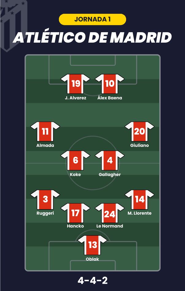 Posible alineación del Atlético de Madrid para la jornada 1 de LaLiga.