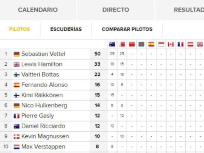 Así está la clasificación de la Fórmula 1