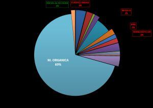 Reparto de los residuos que se recogen actualmente