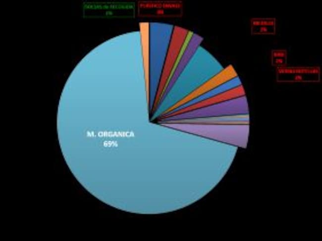Reparto de los residuos que se recogen actualmente