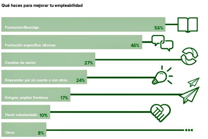 Uno de cada cuatro jóvenes se plantea emprender para acceder al mercado laboral.