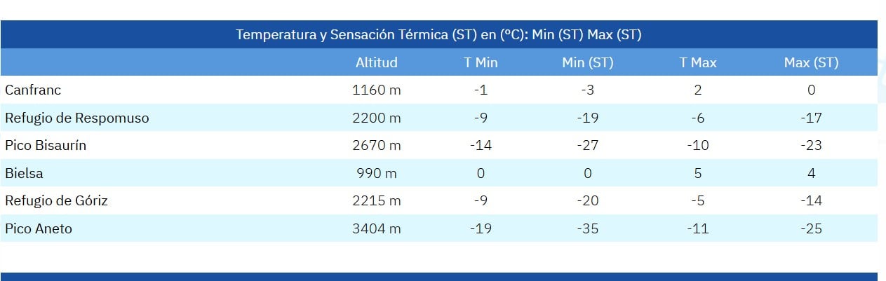 JUEVES TEMPERATURAS DE LA AEMETE ENTRE LOS 1160 Y 2.400 METROS