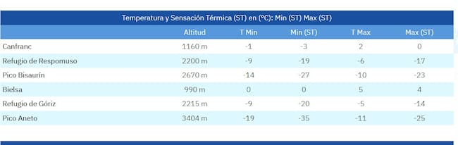 JUEVES TEMPERATURAS DE LA AEMETE ENTRE LOS 1160 Y 2.400 METROS