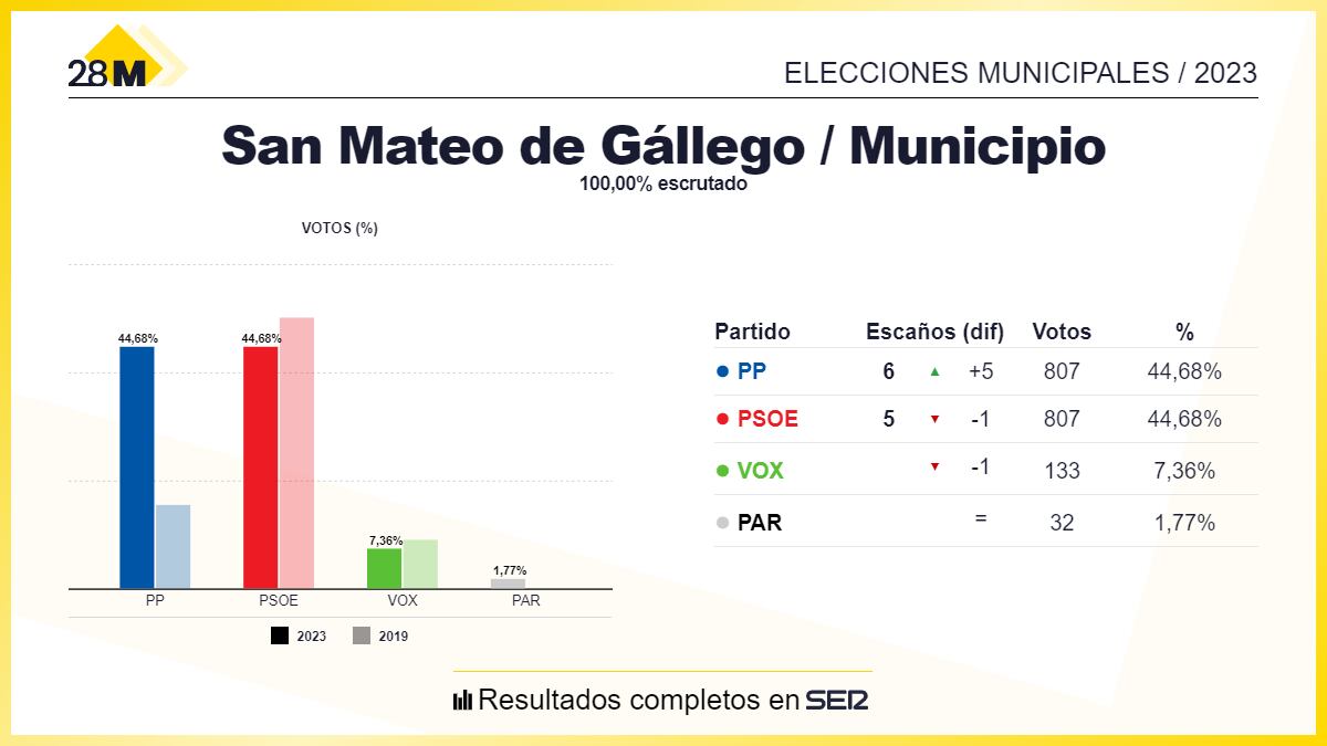 El recuento de los votos en San Mateo de Gállego dejó un empate a 807 votos. El sorteo dio un concejal más para el PP, pero la anulación de una papeleta que apoyaba ha este partido lo ha cambiado todo y el partido que tiene ahora seis ediles es el PSOE.