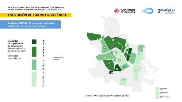 Datos de presencia de coronavirus en las aguas residuales de València