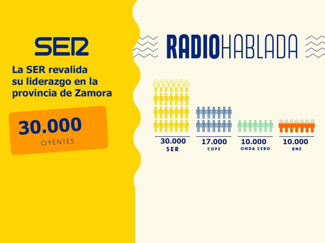  La SER revalida su liderazgo en la provincia de Zamora