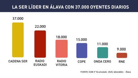 Cadena SER en Álava, líder