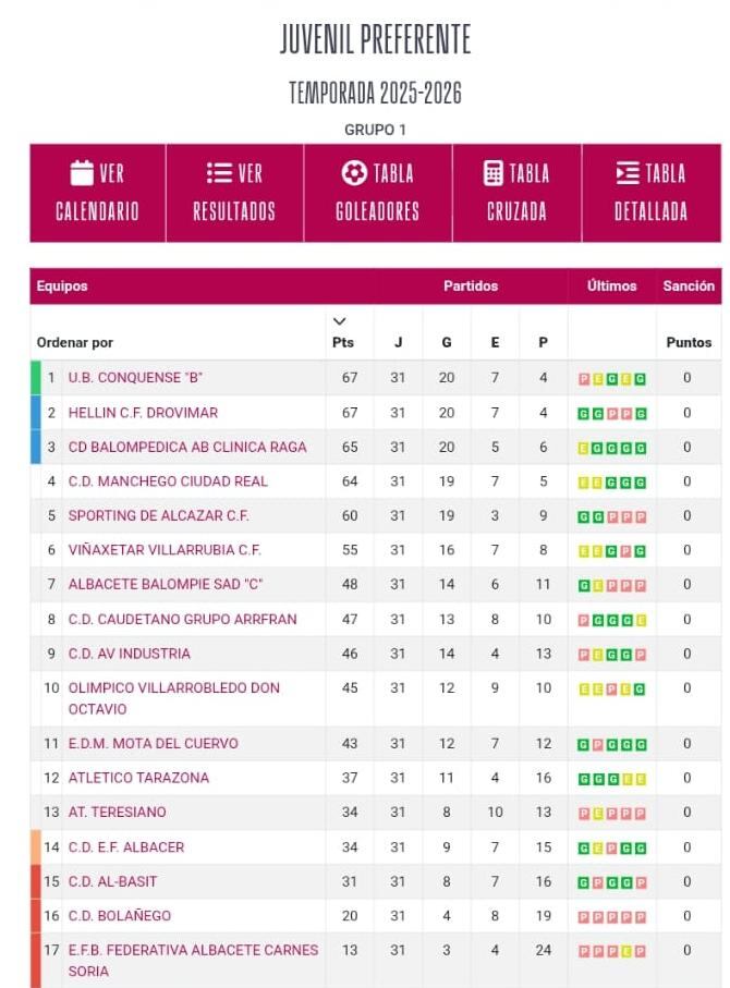 Clasificación juvenil preferente