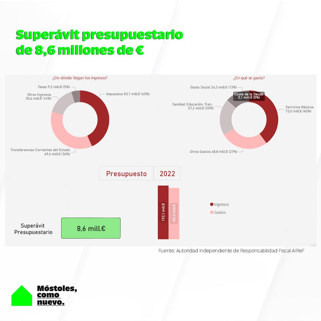 Gráfico sobre el superávit con el que se cerrará el ejercicio económico de 2022