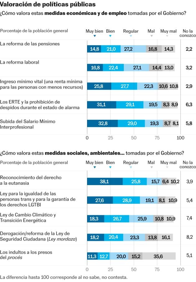 Valoración de medidas tomadas por el Gobierno.