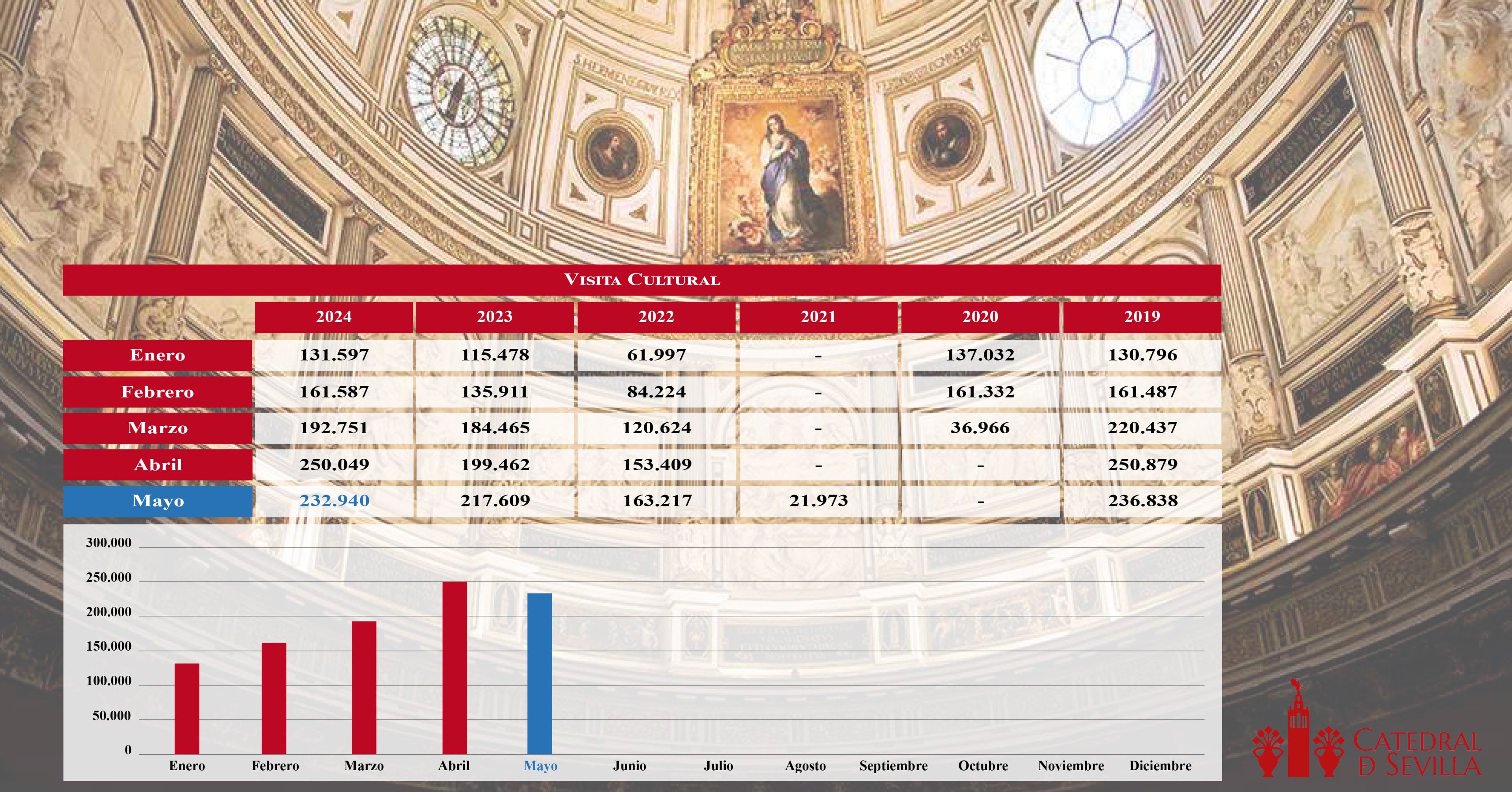 Datos de visitas turísticas a la Catedral de Sevilla en 2024