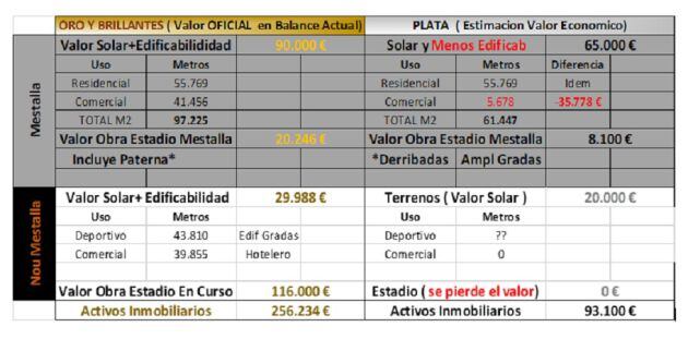 Cuadro estimación del viejo y nuevo Mestalla.