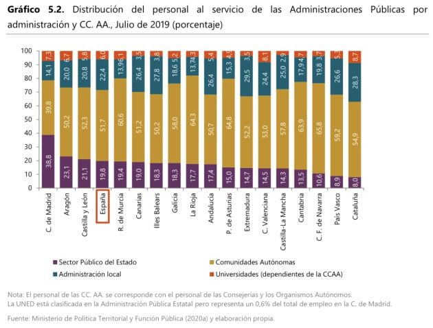 Distribución del personal de las Administraciones Públicas.