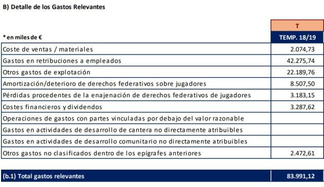 Gastos totales 2018-19