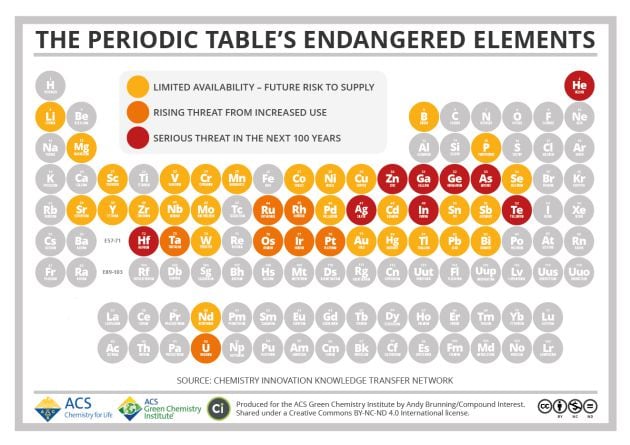 Así es la lista de elementos en peligro de extinción.