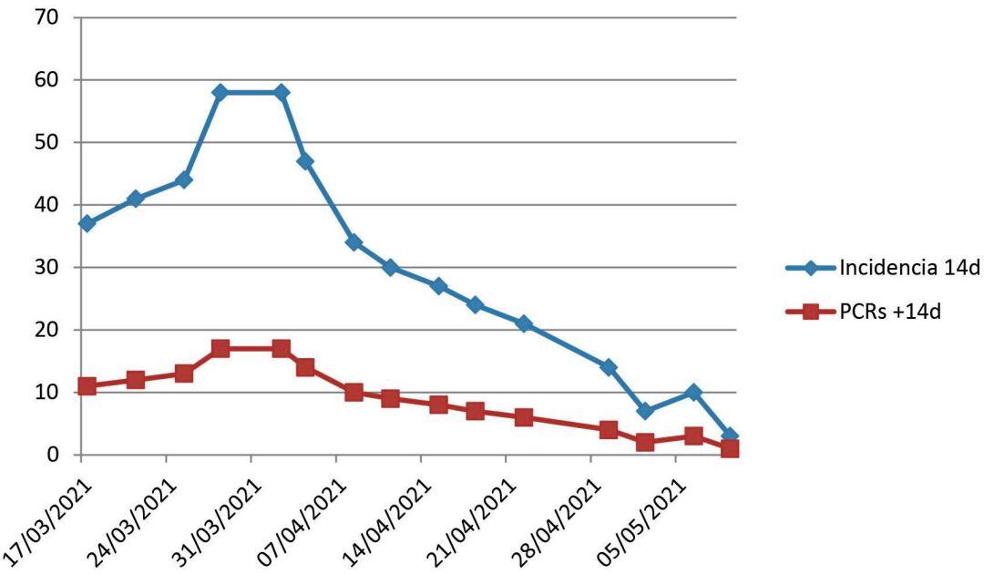 Evolución de la pandemia en Xàtiva