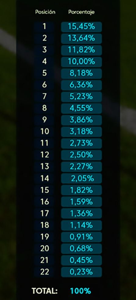 El 15% de los ingresos televisivos en la Liga 1,2,3 se reparte en función de la clasificación de esta forma