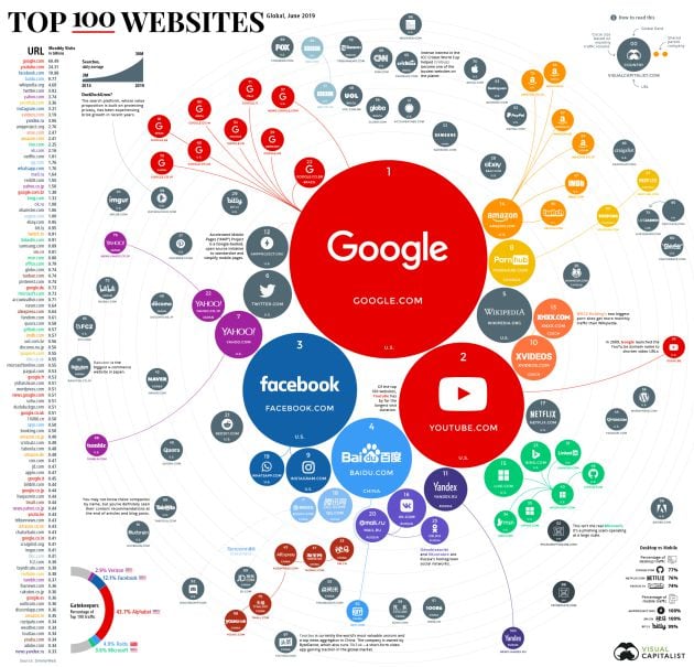 Consulta las 100 páginas web más populares.