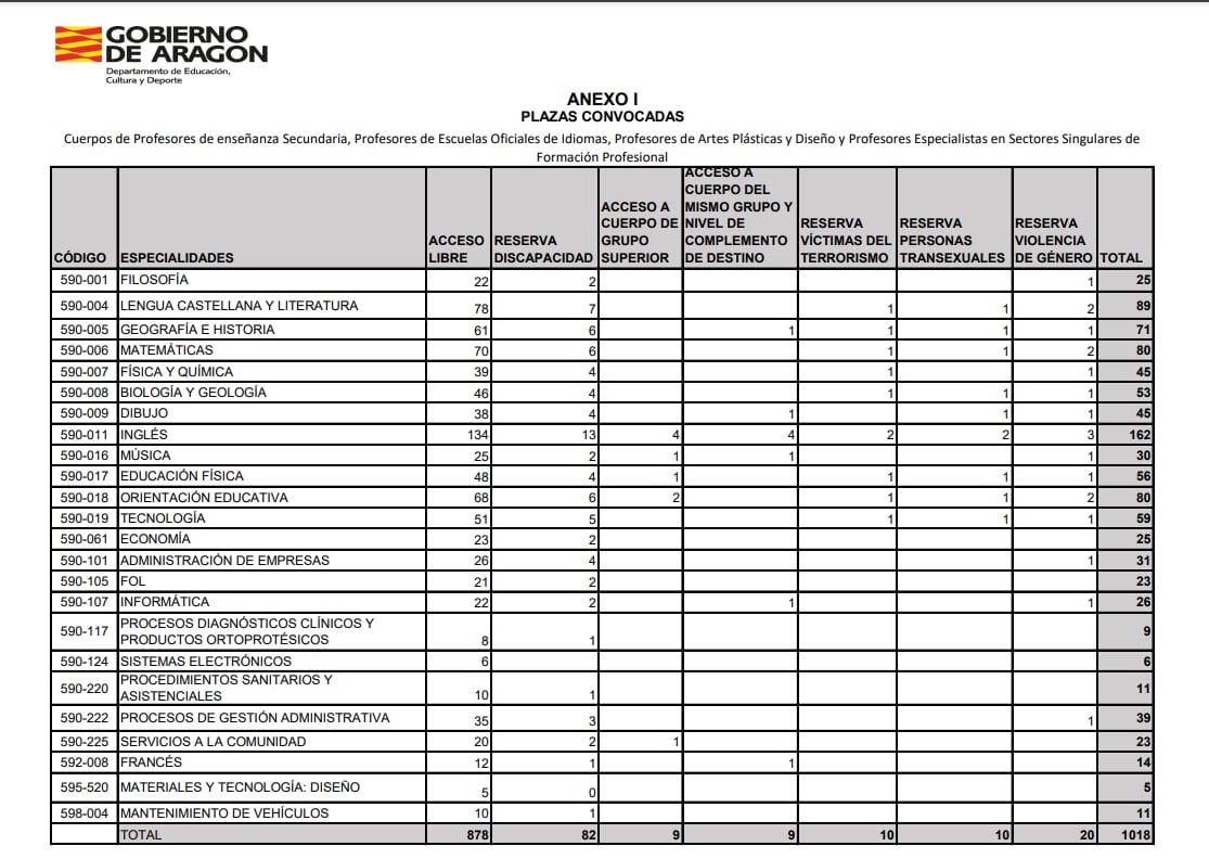 Listado de plazas de las oposiciones de docentes 2025 en Aragón