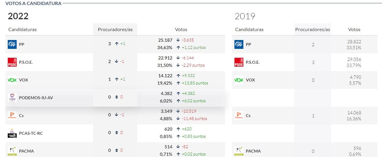 Resultados electorales en Segovia