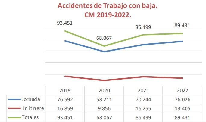 Accidentes de trabajo con baja en Madrid 2019-2022