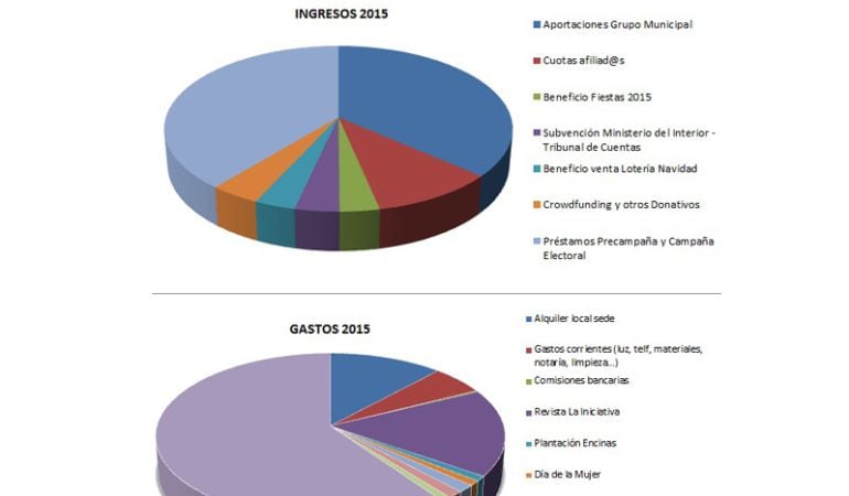 Relación de ingresos y gastos en 2015 de Izquierda Independiente, marcados por la campaña electoral