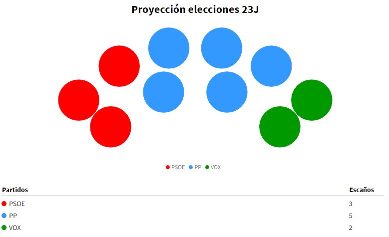 Simulación del resultado electoral en la Región de Murcia para las Elecciones Generales del 23J de 2023