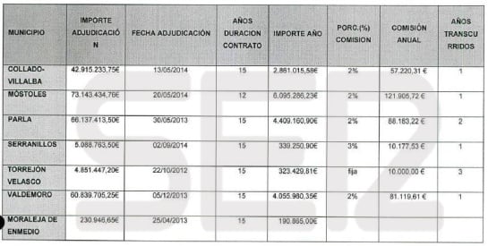 Cuadro con los porcentajes y cantidades de las comisiones de los contratos adjudicados a Cofely