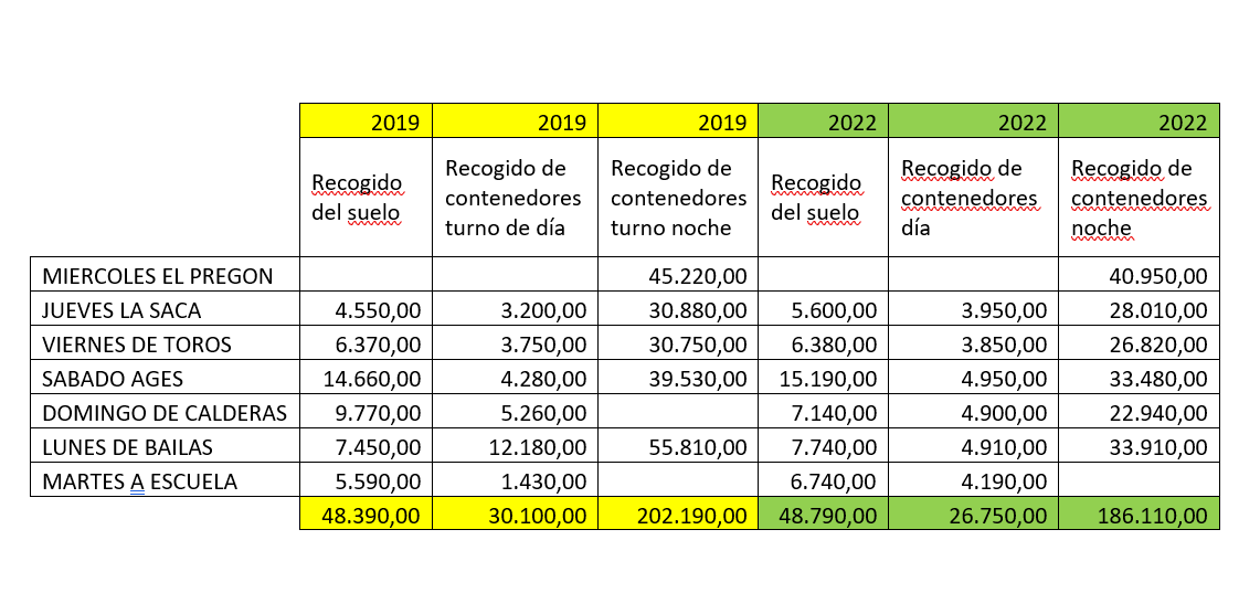 Datos sobre recogida de basuras en las Fiestas San Juan 2025.