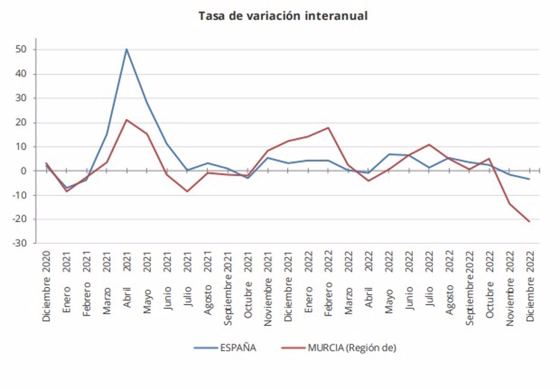 07/02/2023 Tasa de variación interanual del IPI en la Región de Murcia
ESPAÑA EUROPA MURCIA ECONOMIA
ECONET
