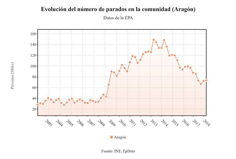 Encuesta de Población Activa del primer trimestre de 2018. Evolución en Aragón 