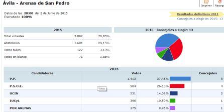 Resultados electorales en Arenas de San Pedro en 2015