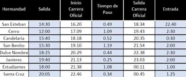 Así quedaría en sus horarios básicos el Martes Santo de 2019