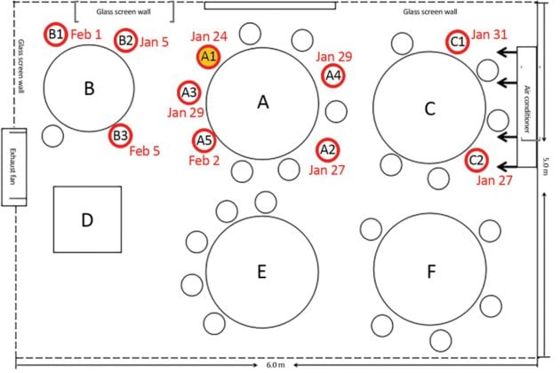 Imagen de la disposición de las mesas con los comensales contagiados en el estudio sobre el aire acondiconado.