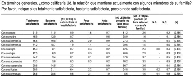 Tabla con la valoración de los españoles sobre su relación con la familia