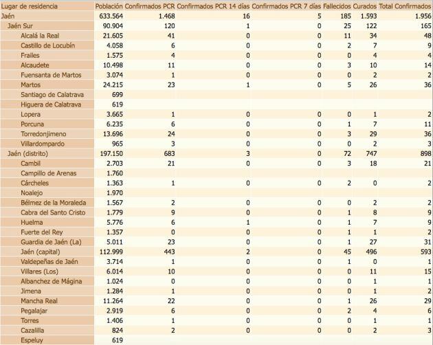 Estado del coronavirus por localidades de la provincia de Jaén. De izquierda a derecha, población de cada municipio, confirmados con PCR, confirmados con PCR en las últimas dos semanas, en los últimos siete días, fallecidos, curados y total de confirmados.
