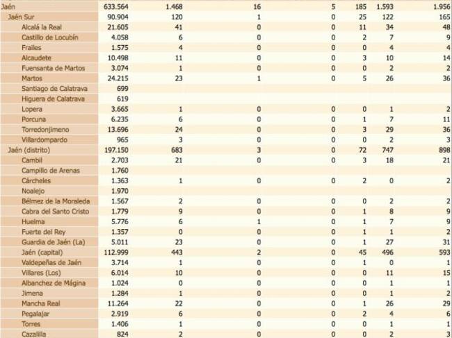 Estado del coronavirus por localidades de la provincia de Jaén. De izquierda a derecha, población de cada municipio, confirmados con PCR, confirmados con PCR en las últimas dos semanas, en los últimos siete días, fallecidos, curados y total de confirmados.