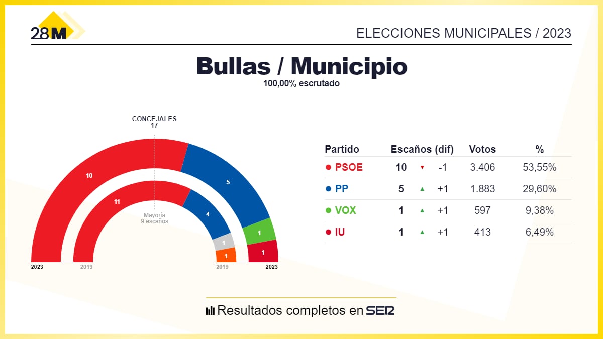 Los resultados de las elecciones municipales de 2023 en el Ayuntamiento de Bullas