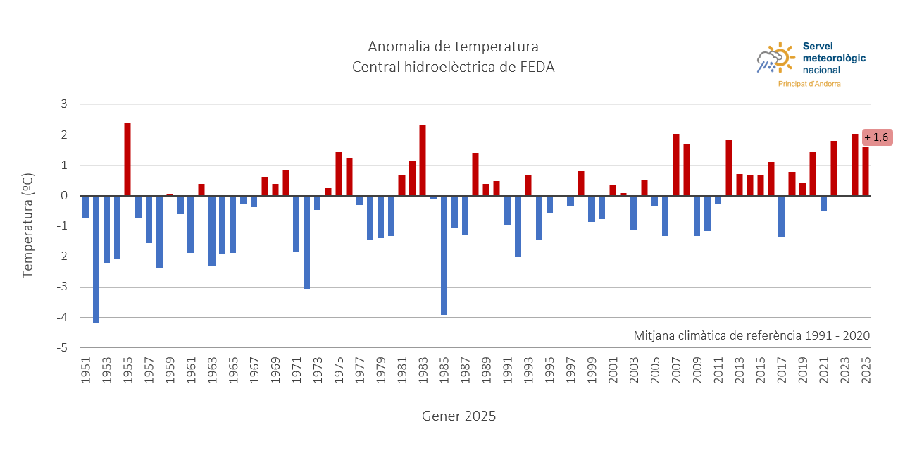 L&#039;anomalia climàtica ha estat d&#039;1,6 graus positiva, una situació, que s&#039;ha repetit sovint en la  darrera dècada