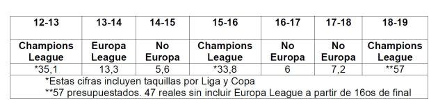 Cuadro ingresos por competiciones VCF.