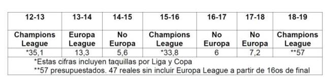 Cuadro ingresos por competiciones VCF.