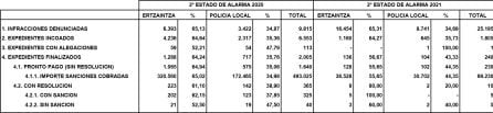 8.000 sanciones en el aire, tras la nulidad del segundo estado de alarma