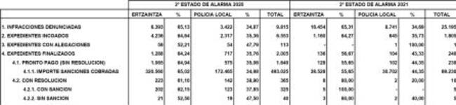 8.000 sanciones en el aire, tras la nulidad del segundo estado de alarma