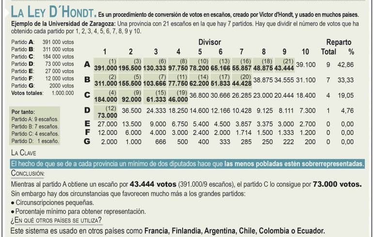 La ley electoral espa&ntilde;ola y el reparto de esca&ntilde;os por provincias.