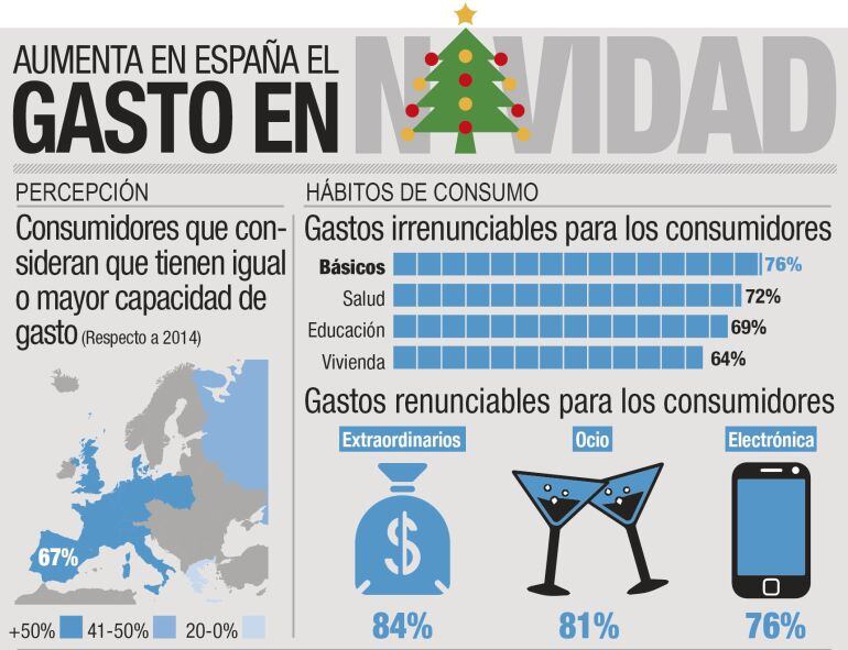 Aumenta en España el gasto en Navidad.