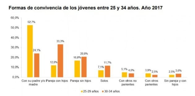 Más de la mitad de jóvenes españoles entre 25 y 29 años y casi un 25% de entre 30 y 34 años siguen viviendo con sus padres.